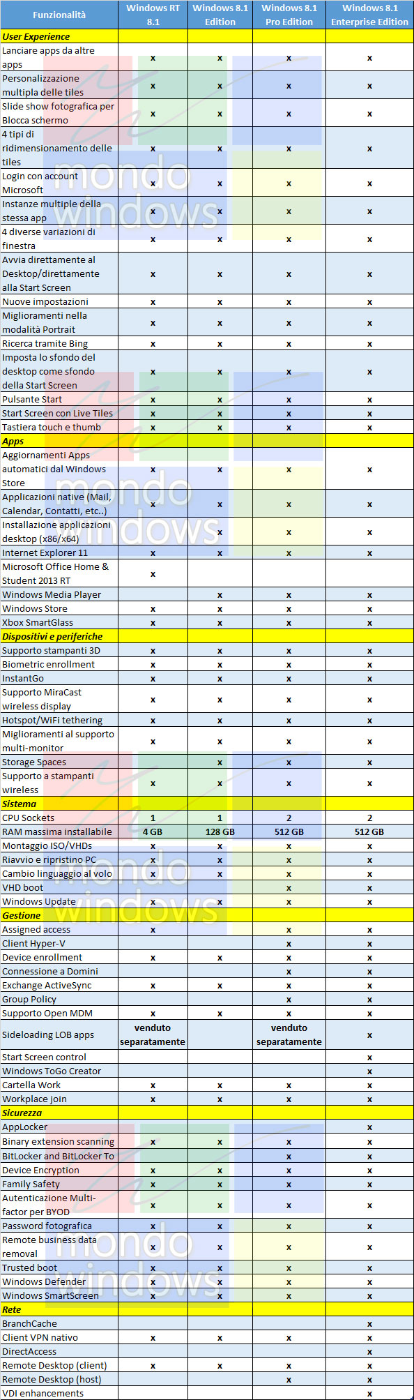 Elenco differenze versioni Windows 8.1